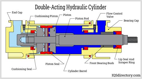 testing seals on double acting hydraulic cylinder|double acting hydraulic cylinder testing.